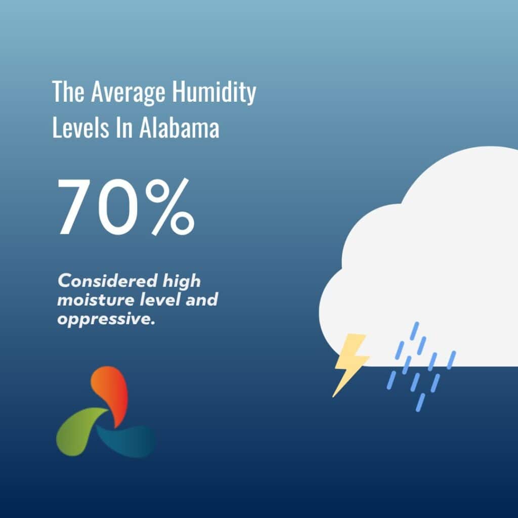 average humidity levels in alabama