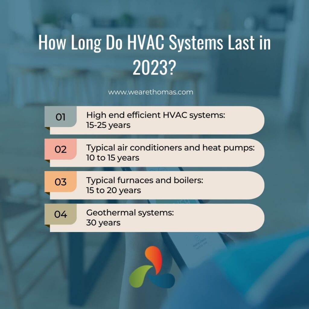 How Long Do HVAC Systems Last in 2023 infographic by thomas service company