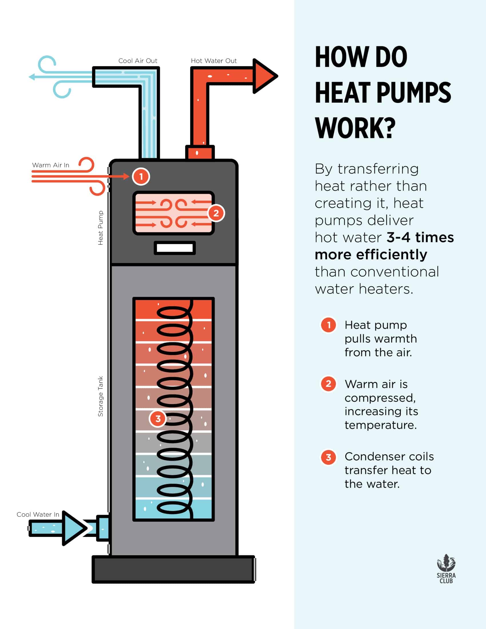 infographic of identifying a heat pump 